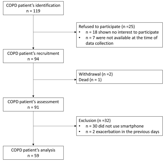 Read more about the article Characteristics of people with copd using mobile applications